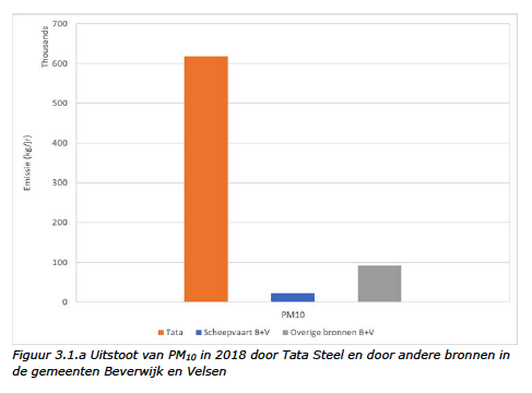 Fijnstof in de gemeenten Beverwijk en Velsen komt vooral van Tata.