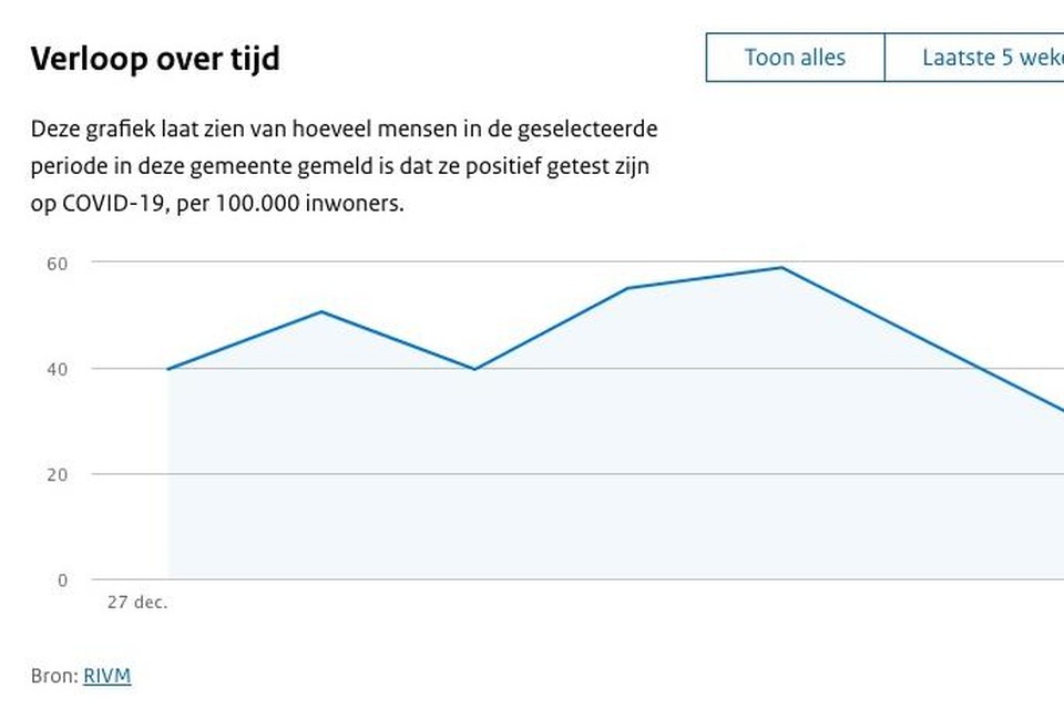 Het verloop van het aantal besmettingen in Haarlemmermeer.