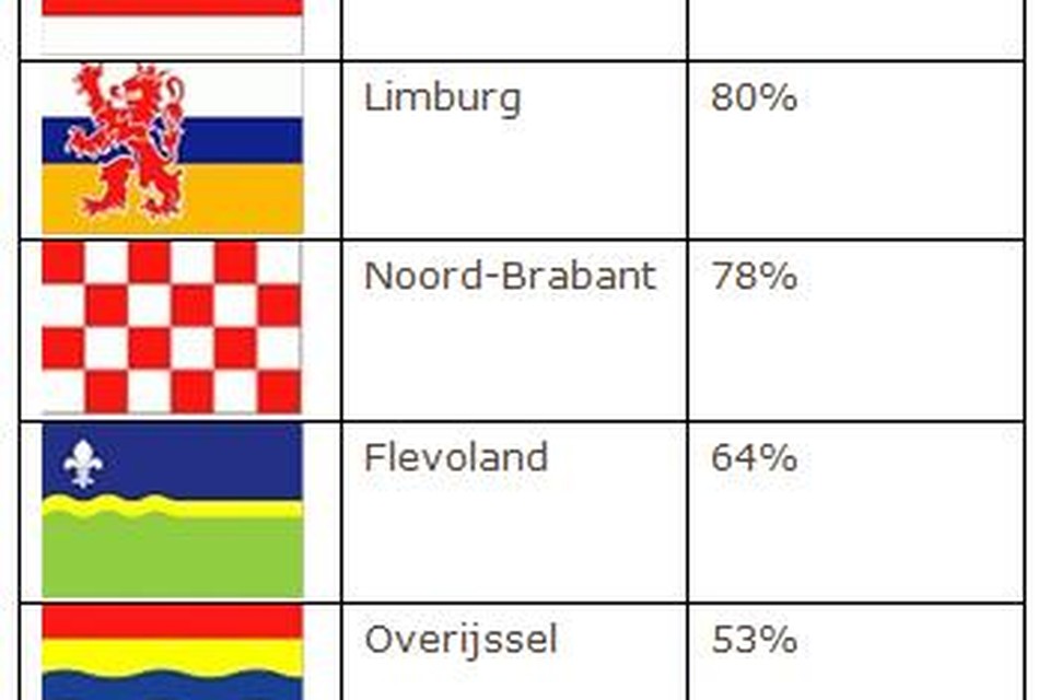 Het percentage van de bewoners dat de juiste vlag aanwees.