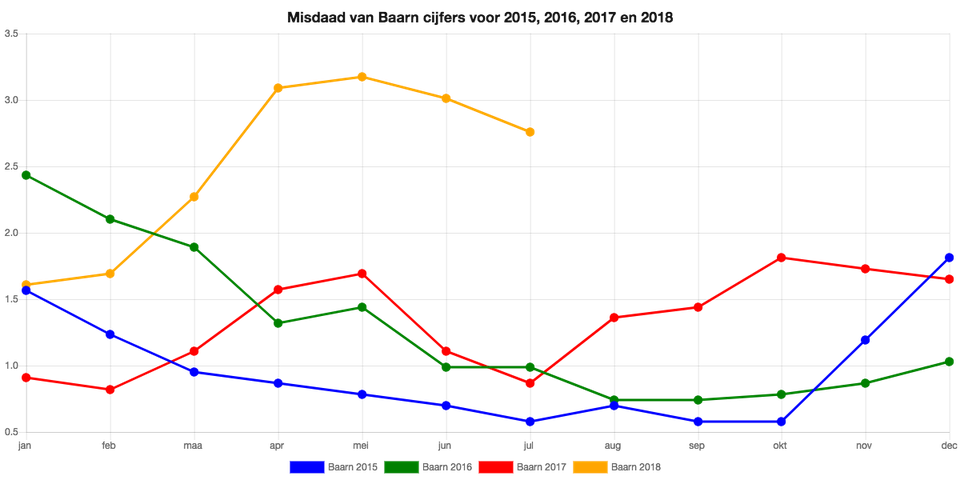 De misdaadcijfers over de afgelopen vier jaar in Baarn. De bovenste, oranje, lijn is die van 2018.